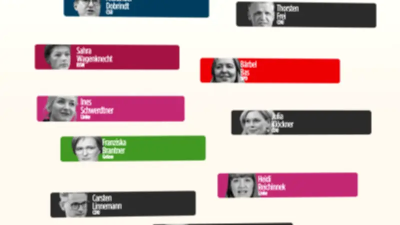 Politikerranking: Reichinneck holt auf und drängt Weidel im Beliebtheitswettlauf