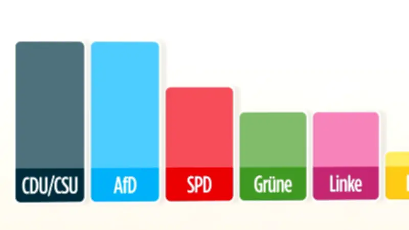 Umfrage-Überraschung: Sozialstaats-Partei trotz Reformdebatte im Aufwind