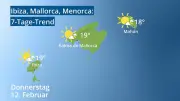 Wettertrend für die Balearen: Sonne und Wolken wechseln sich ab