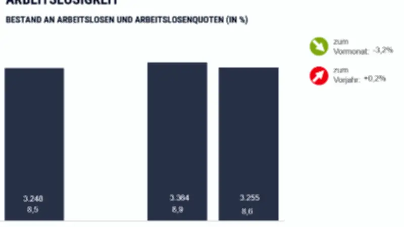 Prignitzer Arbeitsmarkt: Leichter Rückgang der Arbeitslosigkeit im März