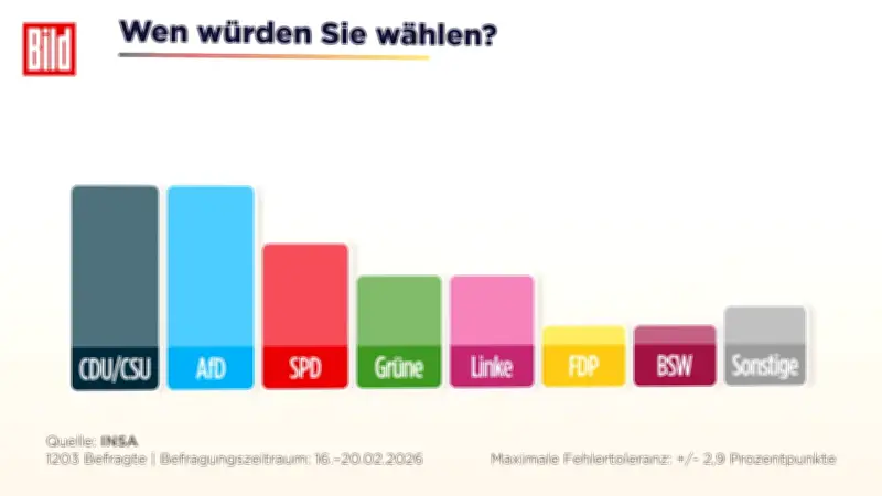 Sonntagsfrage zeigt weiterhin knappen Vorsprung der Spitzenparteien
