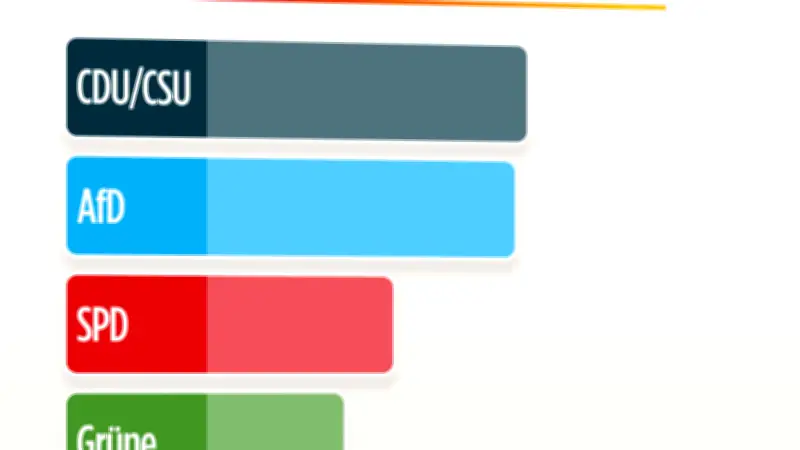 Sonntagsfrage zeigt Zuwächse für zwei kleinere Parteien in aktueller Umfrage