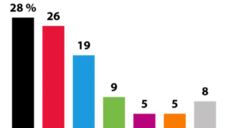 SPD in Rheinland-Pfalz vor Kopf-an-Kopf-Rennen: Klingbeils Zukunft ungewiss