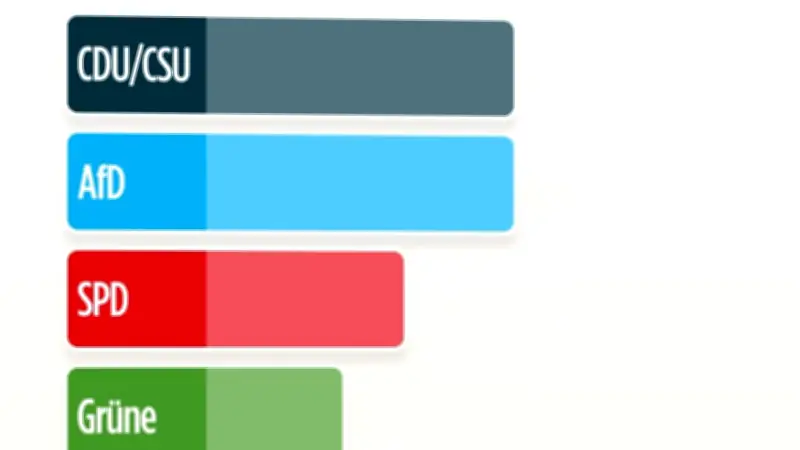 Umfrage zeigt Kopf-an-Kopf-Rennen zwischen CDU/CSU und AfD an der Spitze