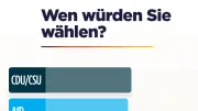 Sonntagsfrage enthüllt: Eine Partei baut deutlichen Vorsprung aus