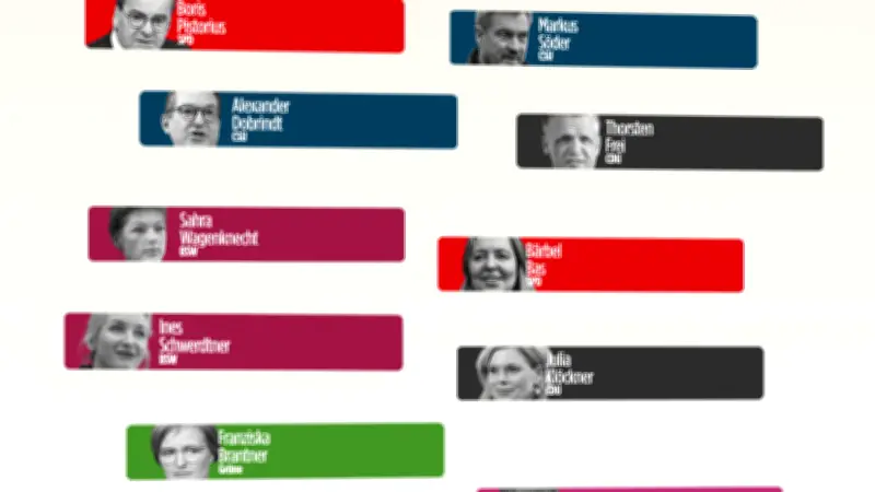 Politikerranking zeigt klaren Absteiger der Woche in aktueller Umfrage