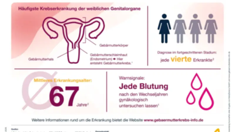 Gebärmutterkrebs: Jede Blutung nach den Wechseljahren ärztlich prüfen