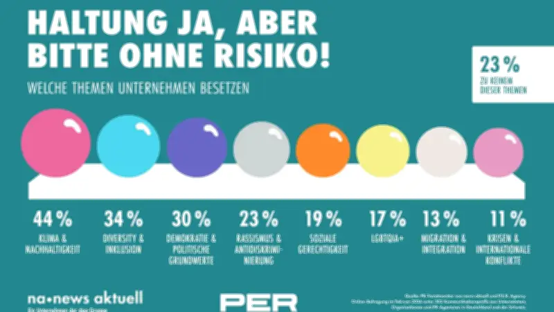 PR-Trendmonitor 2026: Haltung nur bei kalkulierbarem Risiko