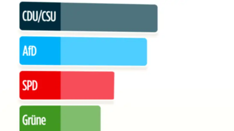 Sonntagsfrage: Sozial-Partei verliert weiter an Zustimmung
