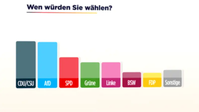 Sonntagsfrage: SPD verliert weiter – Union und AfD legen zu