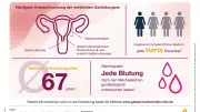 Gebärmutterkrebs: Jede Blutung nach den Wechseljahren ärztlich prüfen