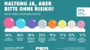 PR-Trendmonitor 2026: Haltung nur bei kalkulierbarem Risiko