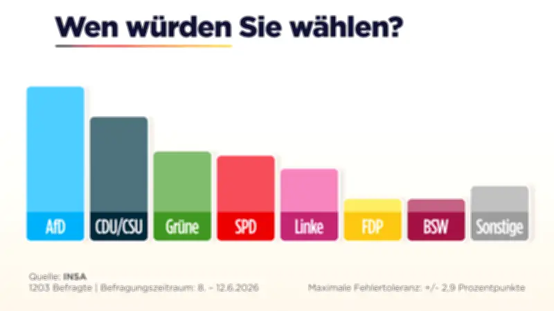 AfD in Sonntagsfrage fast zehn Prozent vor Union – neue Umfrage