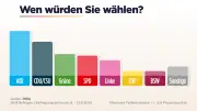 AfD in Sonntagsfrage fast zehn Prozent vor Union – neue Umfrage